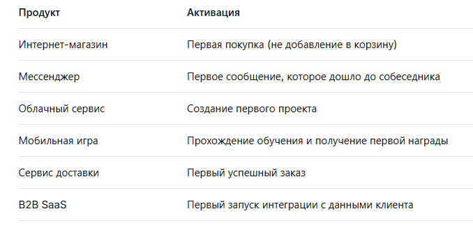 Примеры активации