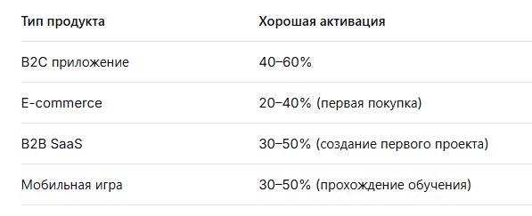 Нормы активации